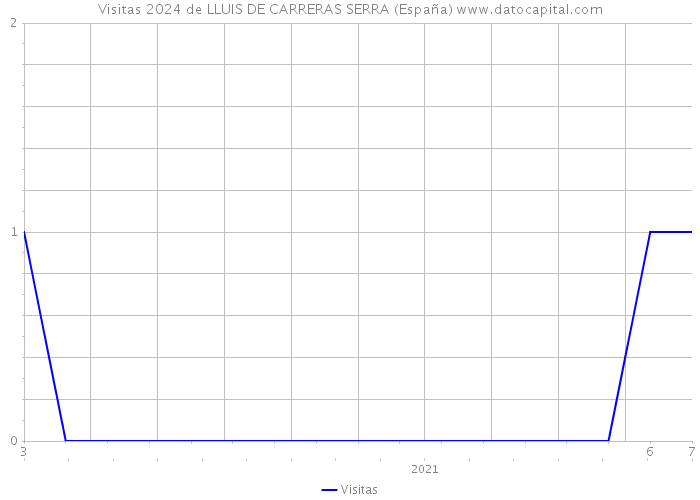 Visitas 2024 de LLUIS DE CARRERAS SERRA (España) 