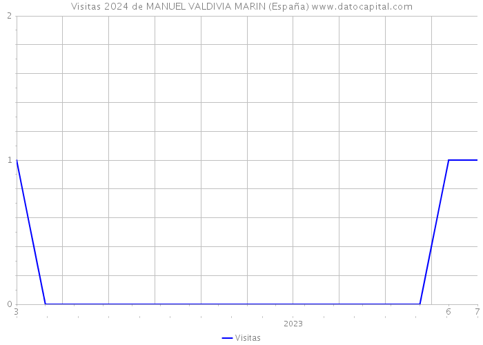 Visitas 2024 de MANUEL VALDIVIA MARIN (España) 