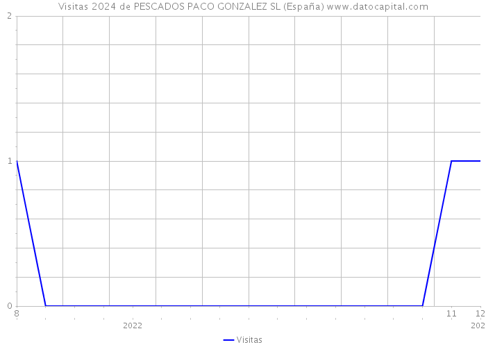 Visitas 2024 de PESCADOS PACO GONZALEZ SL (España) 