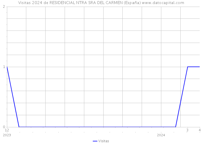 Visitas 2024 de RESIDENCIAL NTRA SRA DEL CARMEN (España) 