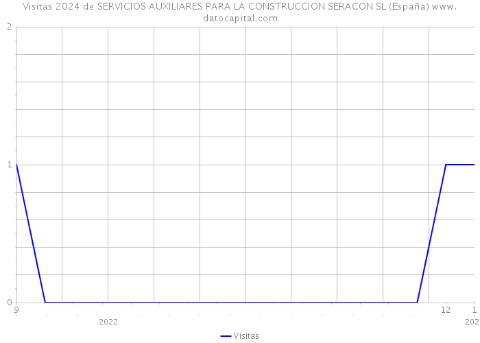 Visitas 2024 de SERVICIOS AUXILIARES PARA LA CONSTRUCCION SERACON SL (España) 