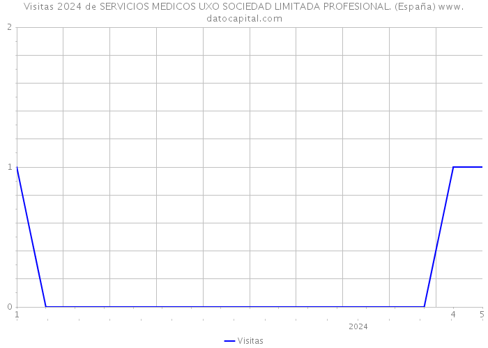 Visitas 2024 de SERVICIOS MEDICOS UXO SOCIEDAD LIMITADA PROFESIONAL. (España) 