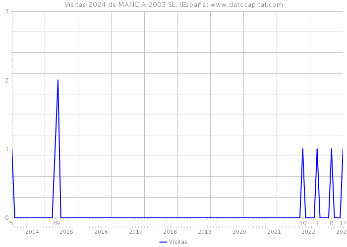 Visitas 2024 de MANCIA 2003 SL. (España) 