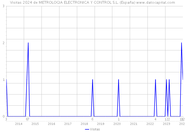 Visitas 2024 de METROLOGIA ELECTRONICA Y CONTROL S.L. (España) 