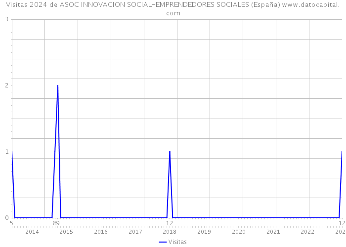Visitas 2024 de ASOC INNOVACION SOCIAL-EMPRENDEDORES SOCIALES (España) 