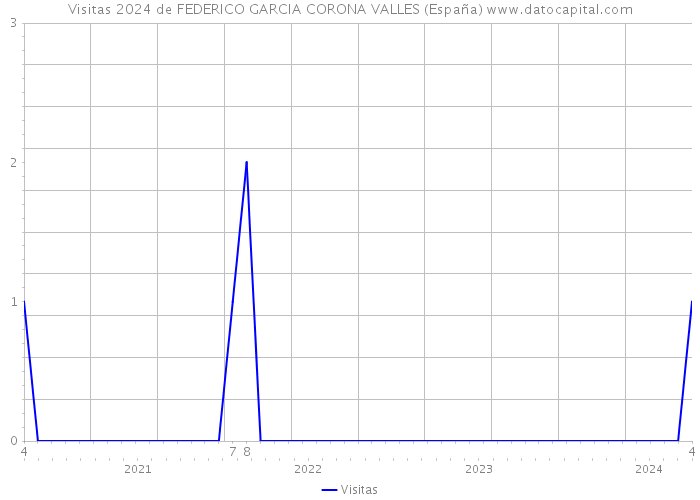 Visitas 2024 de FEDERICO GARCIA CORONA VALLES (España) 