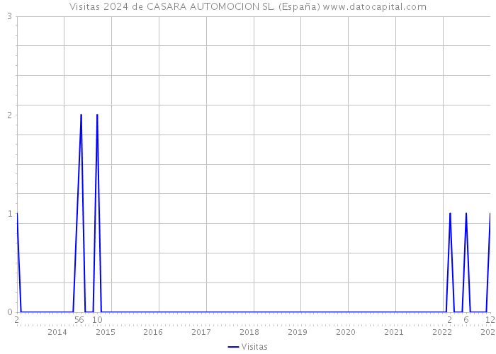 Visitas 2024 de CASARA AUTOMOCION SL. (España) 