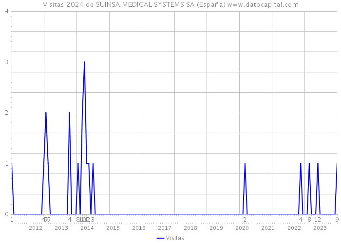 Visitas 2024 de SUINSA MEDICAL SYSTEMS SA (España) 