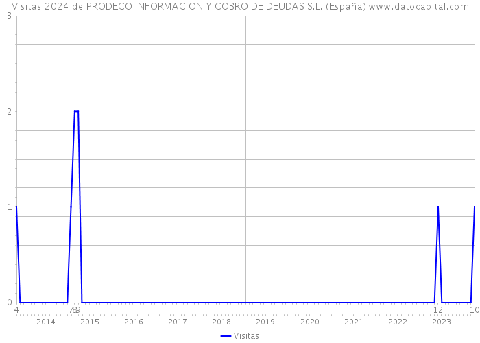 Visitas 2024 de PRODECO INFORMACION Y COBRO DE DEUDAS S.L. (España) 