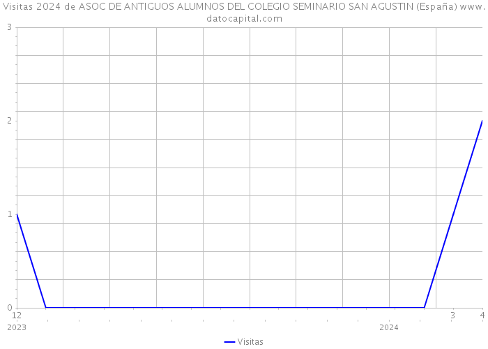 Visitas 2024 de ASOC DE ANTIGUOS ALUMNOS DEL COLEGIO SEMINARIO SAN AGUSTIN (España) 