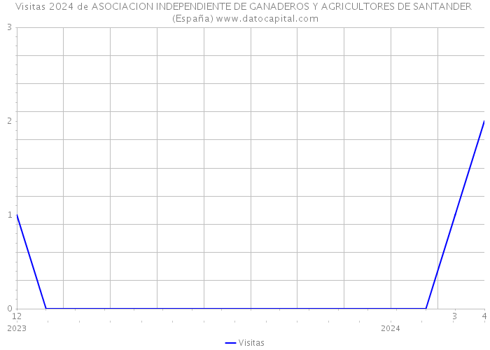 Visitas 2024 de ASOCIACION INDEPENDIENTE DE GANADEROS Y AGRICULTORES DE SANTANDER (España) 