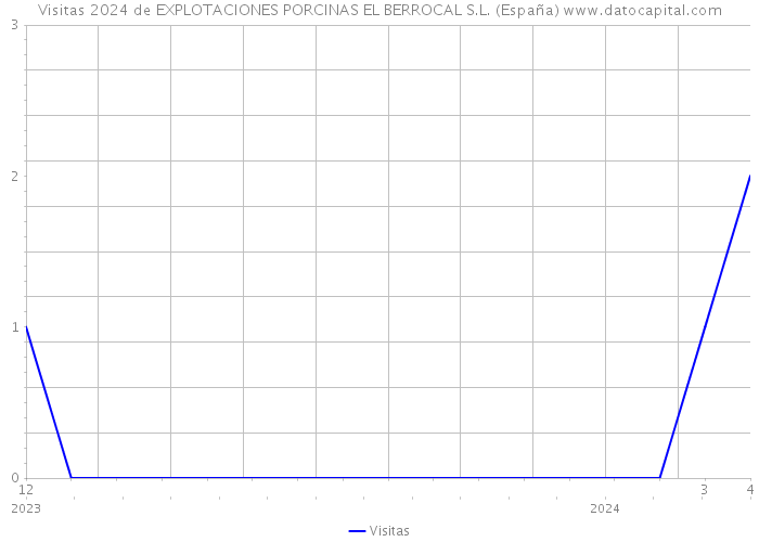 Visitas 2024 de EXPLOTACIONES PORCINAS EL BERROCAL S.L. (España) 