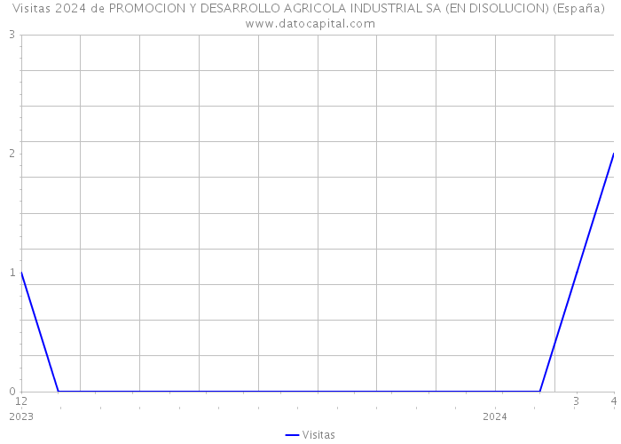 Visitas 2024 de PROMOCION Y DESARROLLO AGRICOLA INDUSTRIAL SA (EN DISOLUCION) (España) 