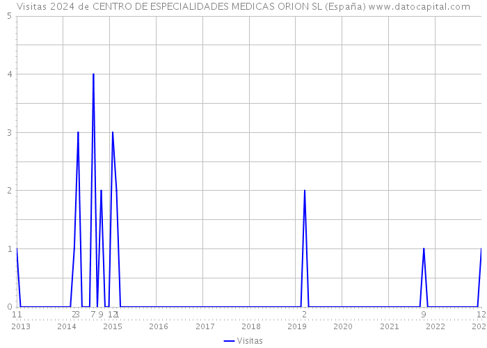 Visitas 2024 de CENTRO DE ESPECIALIDADES MEDICAS ORION SL (España) 