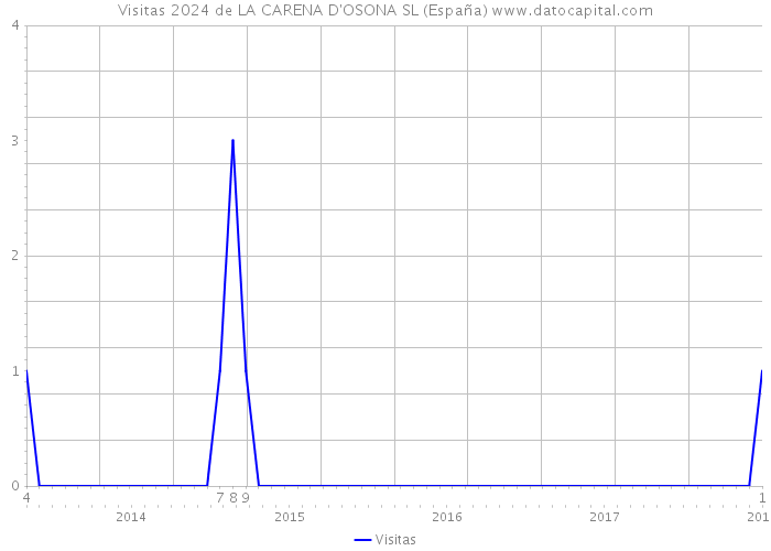 Visitas 2024 de LA CARENA D'OSONA SL (España) 
