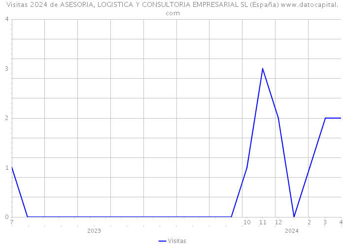 Visitas 2024 de ASESORIA, LOGISTICA Y CONSULTORIA EMPRESARIAL SL (España) 