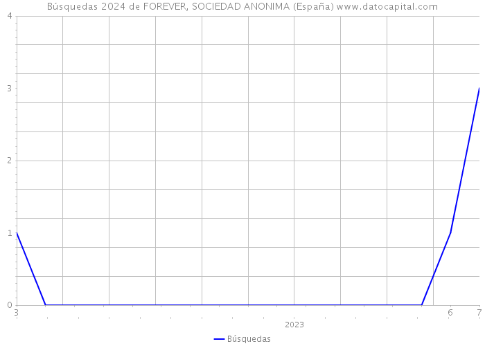 Búsquedas 2024 de FOREVER, SOCIEDAD ANONIMA (España) 