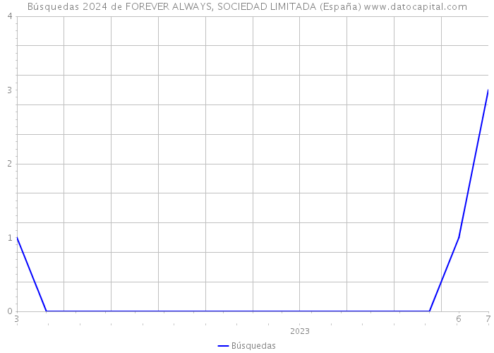 Búsquedas 2024 de FOREVER ALWAYS, SOCIEDAD LIMITADA (España) 