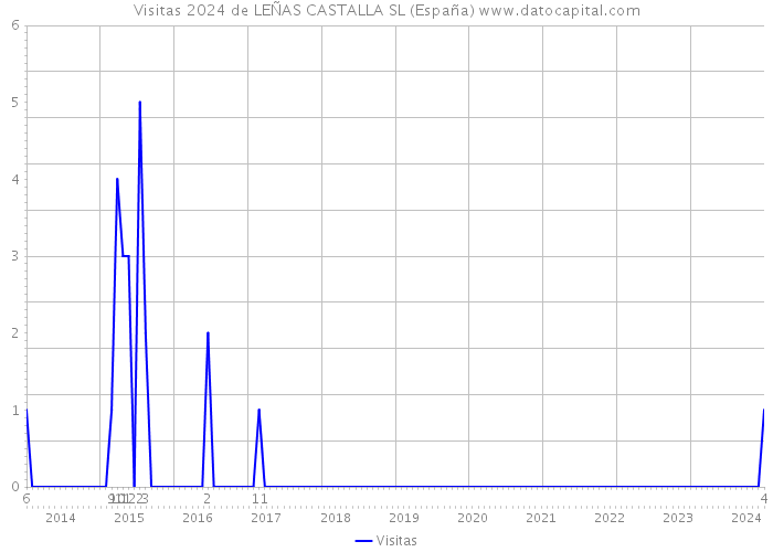 Visitas 2024 de LEÑAS CASTALLA SL (España) 