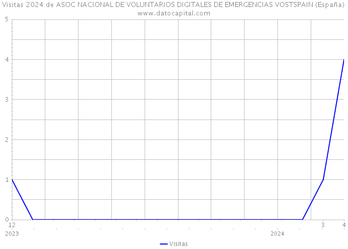 Visitas 2024 de ASOC NACIONAL DE VOLUNTARIOS DIGITALES DE EMERGENCIAS VOSTSPAIN (España) 