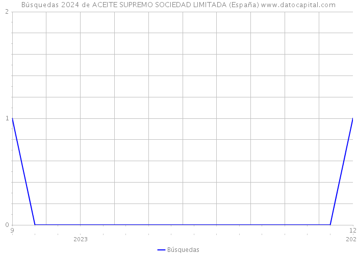 Búsquedas 2024 de ACEITE SUPREMO SOCIEDAD LIMITADA (España) 