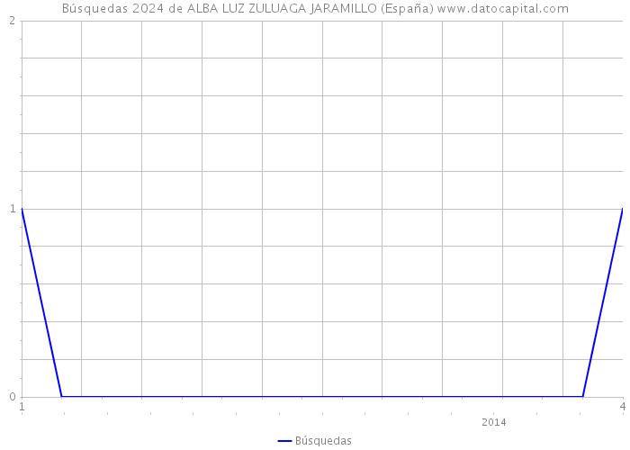 Búsquedas 2024 de ALBA LUZ ZULUAGA JARAMILLO (España) 