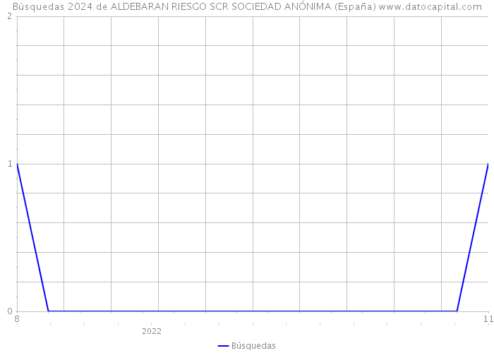 Búsquedas 2024 de ALDEBARAN RIESGO SCR SOCIEDAD ANÓNIMA (España) 