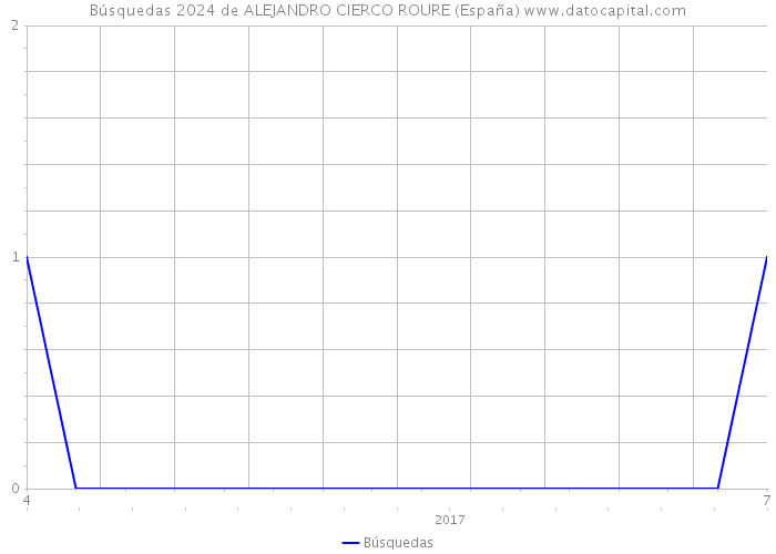 Búsquedas 2024 de ALEJANDRO CIERCO ROURE (España) 