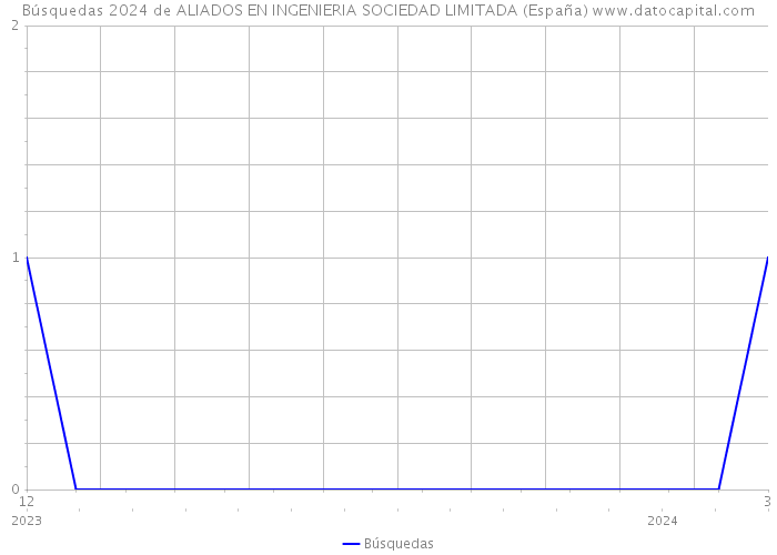 Búsquedas 2024 de ALIADOS EN INGENIERIA SOCIEDAD LIMITADA (España) 