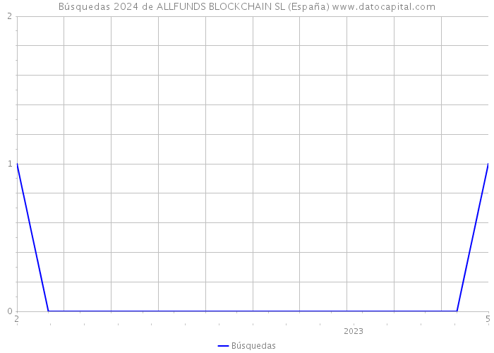 Búsquedas 2024 de ALLFUNDS BLOCKCHAIN SL (España) 