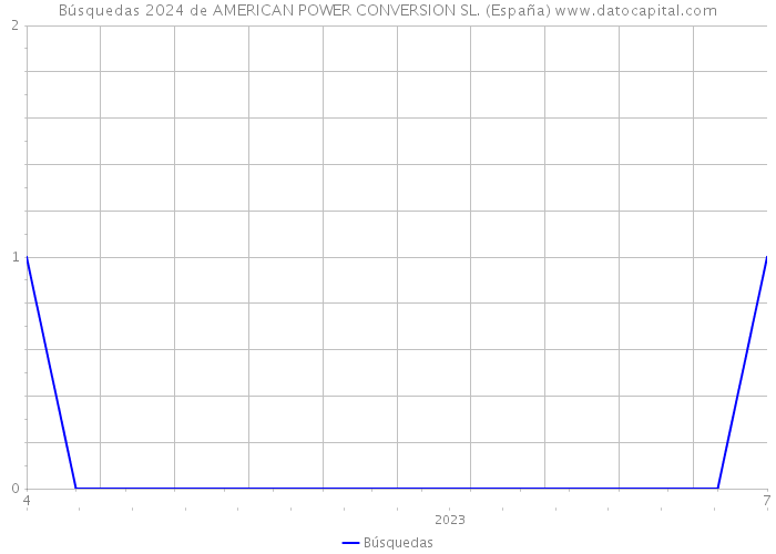 Búsquedas 2024 de AMERICAN POWER CONVERSION SL. (España) 