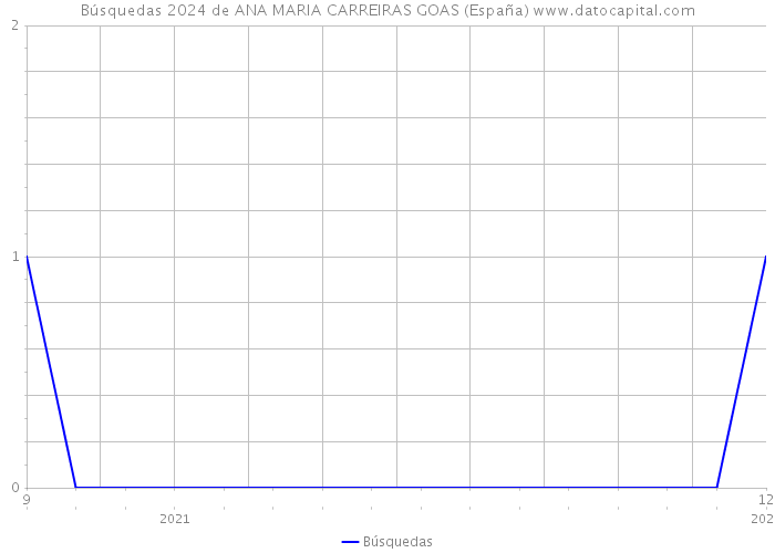 Búsquedas 2024 de ANA MARIA CARREIRAS GOAS (España) 