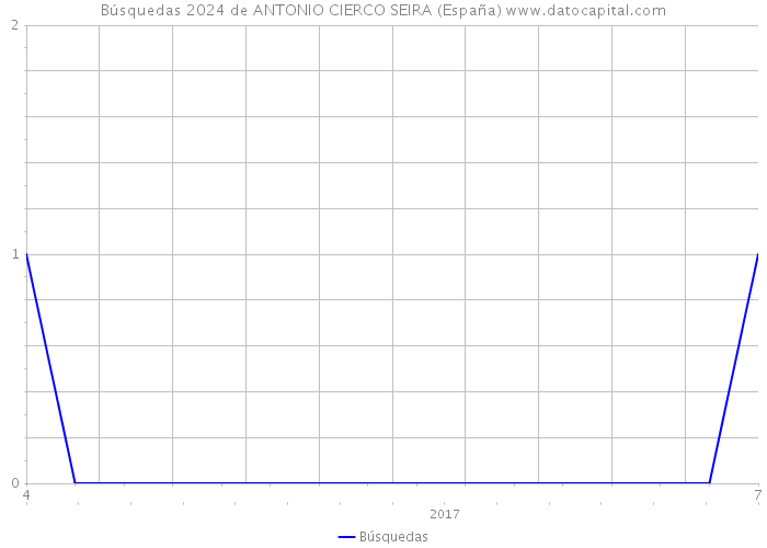 Búsquedas 2024 de ANTONIO CIERCO SEIRA (España) 