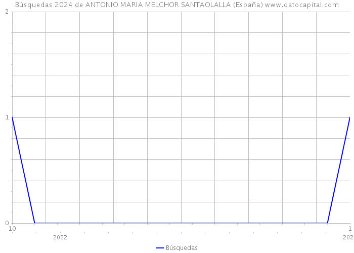 Búsquedas 2024 de ANTONIO MARIA MELCHOR SANTAOLALLA (España) 