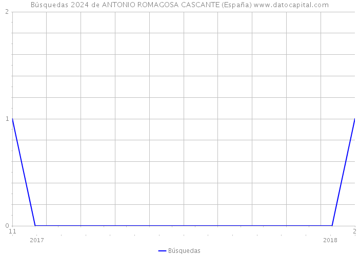 Búsquedas 2024 de ANTONIO ROMAGOSA CASCANTE (España) 