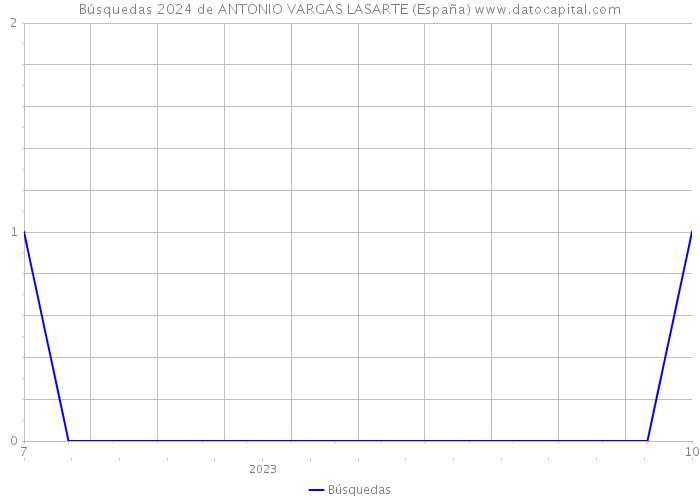 Búsquedas 2024 de ANTONIO VARGAS LASARTE (España) 