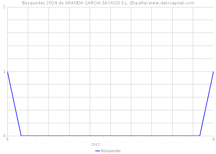Búsquedas 2024 de ARANDA GARCIA SAYAGO S.L. (España) 