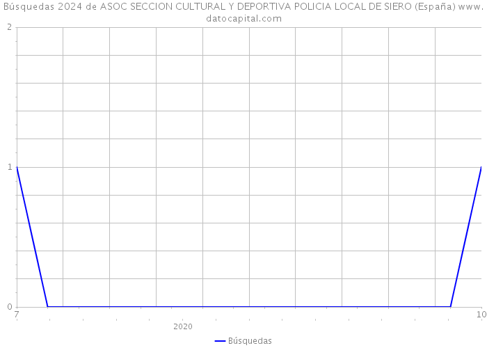 Búsquedas 2024 de ASOC SECCION CULTURAL Y DEPORTIVA POLICIA LOCAL DE SIERO (España) 