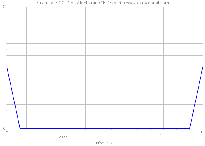 Búsquedas 2024 de Aldebaran C.B. (España) 