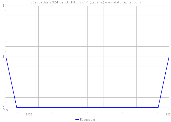 Búsquedas 2024 de BAKKALI S.C.P. (España) 