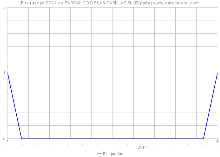 Búsquedas 2024 de BARRANCO DE LAS CASILLAS SL (España) 