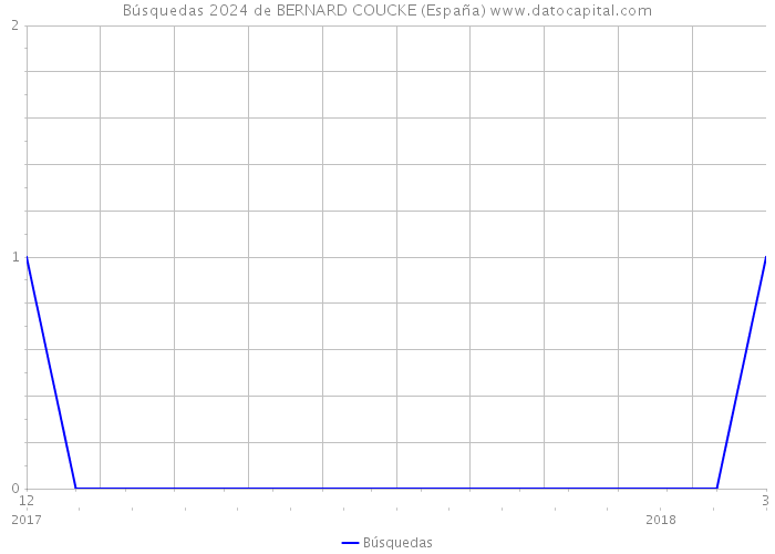Búsquedas 2024 de BERNARD COUCKE (España) 
