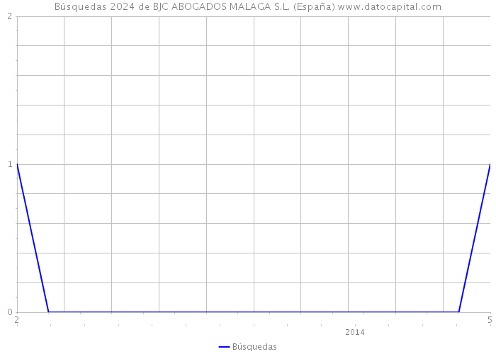 Búsquedas 2024 de BJC ABOGADOS MALAGA S.L. (España) 