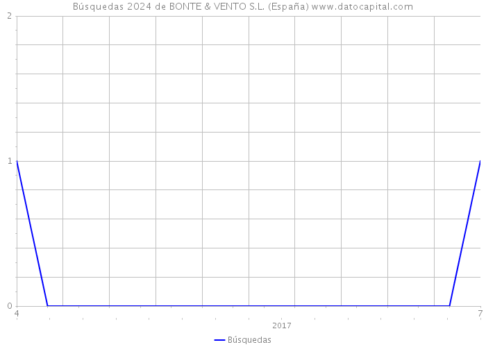 Búsquedas 2024 de BONTE & VENTO S.L. (España) 