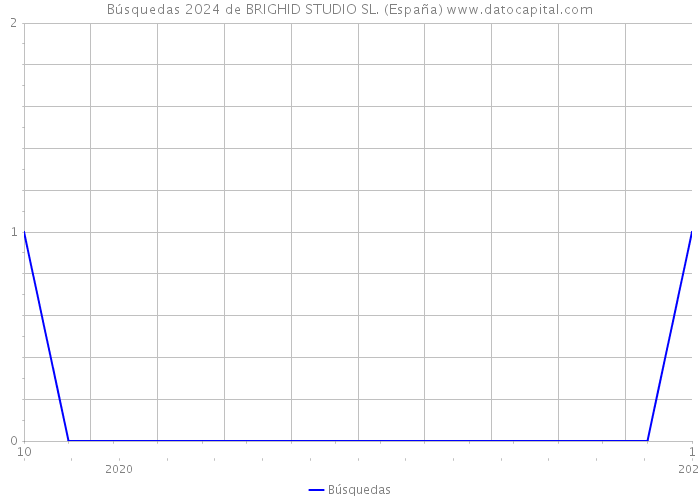 Búsquedas 2024 de BRIGHID STUDIO SL. (España) 
