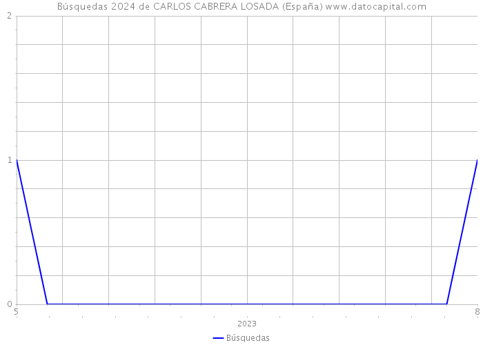 Búsquedas 2024 de CARLOS CABRERA LOSADA (España) 
