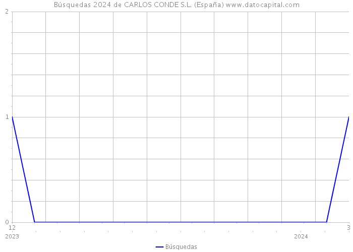 Búsquedas 2024 de CARLOS CONDE S.L. (España) 