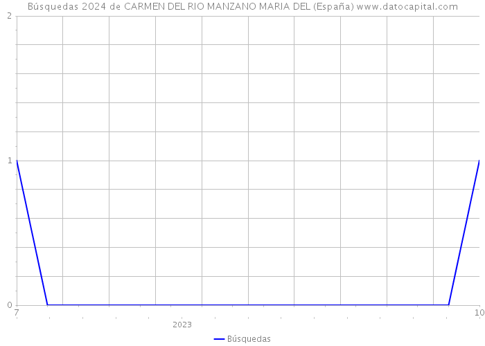 Búsquedas 2024 de CARMEN DEL RIO MANZANO MARIA DEL (España) 