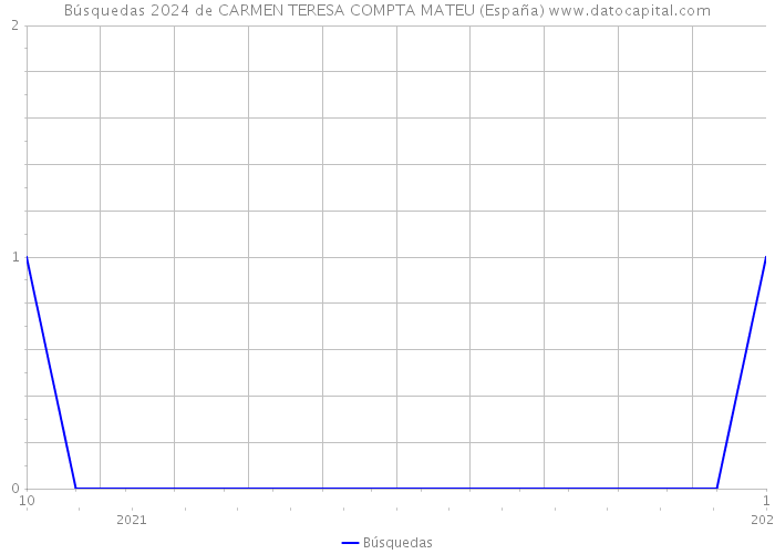 Búsquedas 2024 de CARMEN TERESA COMPTA MATEU (España) 