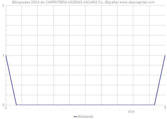 Búsquedas 2024 de CARPINTERIA IGLESIAS ASCARIZ S.L. (España) 